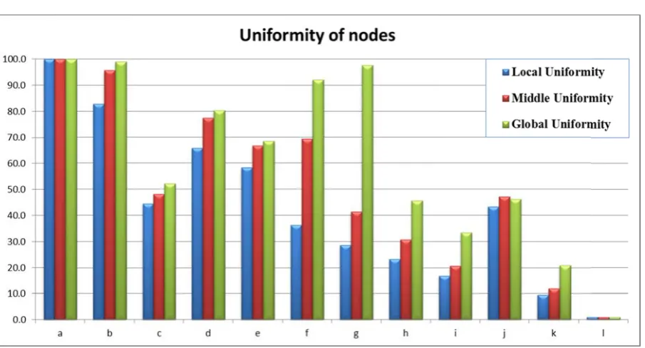 Fig. 2. UUniformity value of node disstribution in th he deploymennt samples of FFig. 10 