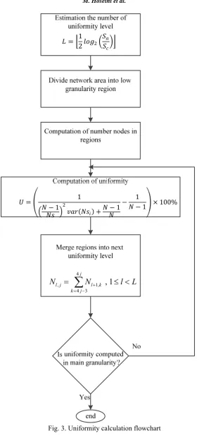 Fig. 3. Uniformity calculation flowchart 