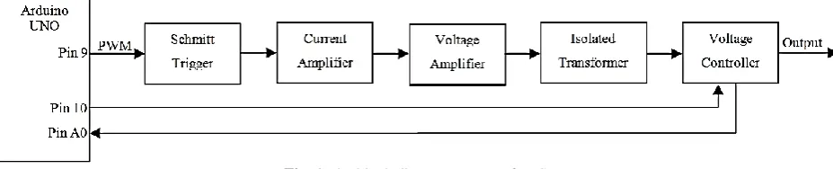 Fig. 1 The block diagram system of FES. 
