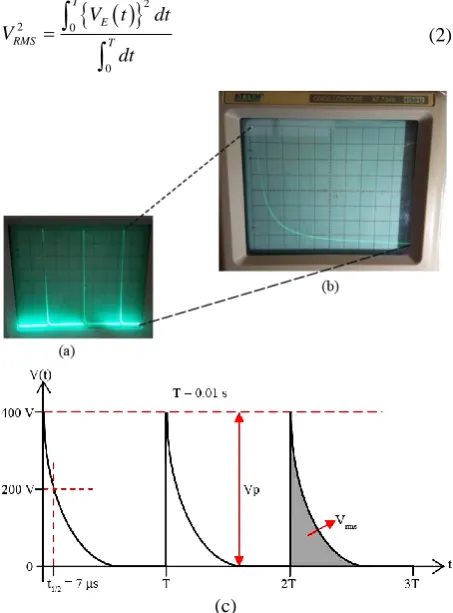 Fig. 6 The generated monophasic spike-exponential waveform of designed FES as shown using 5 Volt/div, X10 probe with a) 2 ms/div, and b) 10 µs/div