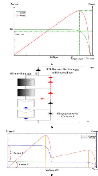 Fig 2 (a) P-V and I-V characteristics of a typical PV module. (b) Structure of a sample shaded string