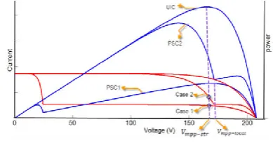 Fig 5 I-V and P-V characteristics of PV string in different PSCs.  