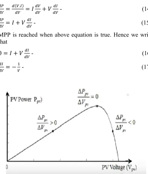 Fig 7 Incremental conductance method on a P-V Curve of solar module 