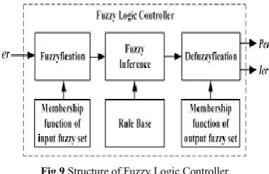 Fig 9 Structure of Fuzzy Logic Controller 