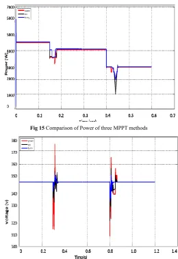 Fig 15 Comparison of Power of three MPPT methodsof Power of three MPPT methods 