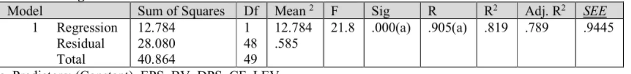 Table 4.3: Regression Statistics 