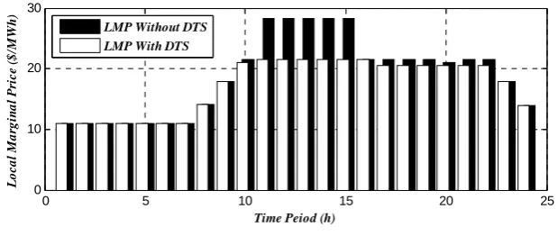 Table 3. In this case, we apply the UC schedule with incorporate dc load flow constraints