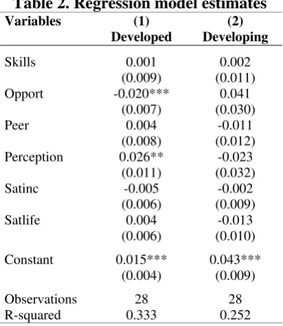 Table 2. Regression model estimates 
