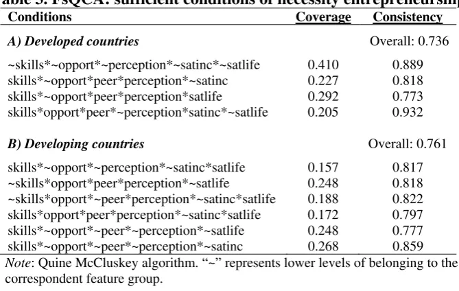 Table 3. FsQCA: sufficient conditions of necessity entrepreneurship 