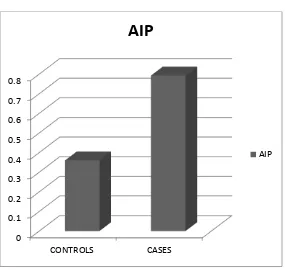 TABLE 3: STATISTICAL ANALYSIS OF AIP 