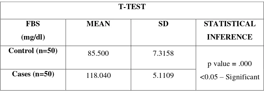 TABLE 4: STATISTICAL ANALYSIS OF FBS 