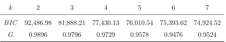Table 2: Values of BIC and G for models with k ∈ 2, . . . , 7