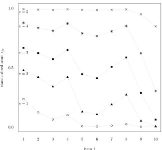Figure 1: Normalized item scores sjv (k = 5)