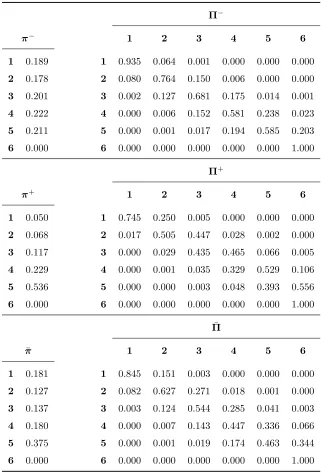 Table 4: Minimum eﬀect, maximum eﬀect and average initial and transition probabilities