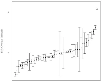 Figure 2: Posterior random eﬀects for transition probabilities: caterpillar plot of 95%