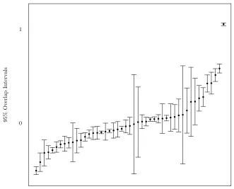 Figure 2: Posterior random eﬀects for transition probabilities: caterpillar plot of 95%