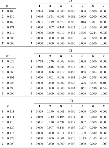 Table 2: Minimum eﬀect, maximum eﬀect and average initial and transition probabilities