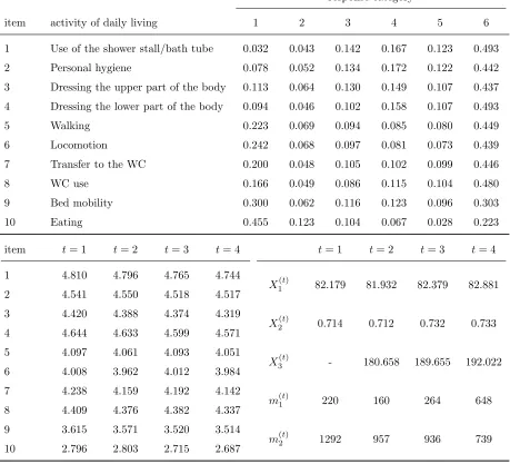 Table 1:Description and frequency distributions (3,924 observations) of items in the ADL section.(1=female),Average values of response items and covariates at diﬀerent time occasions