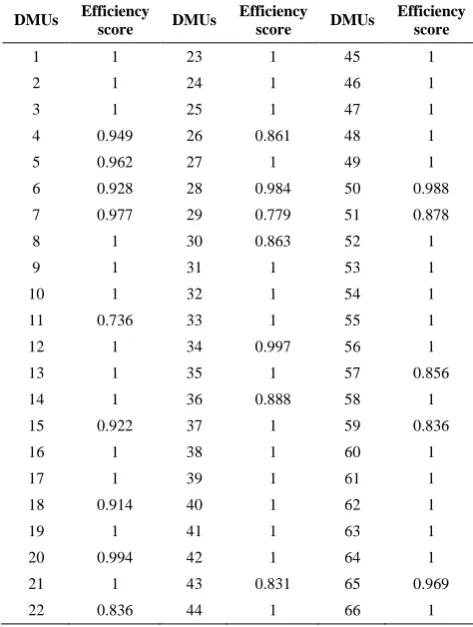 TABLE 2. Efficiency scores of 66 automotive vendors based on the DEA model (CCR) 