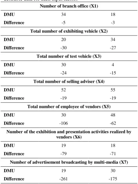 TABLE 7. Ranking the difference between available and desirable data for each output factors 