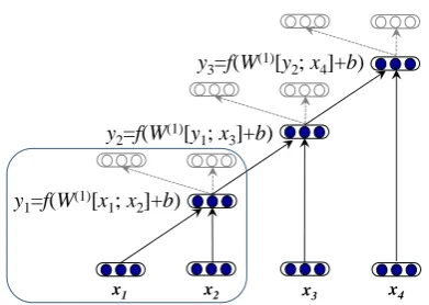 Figure 2: A recursive auto-encoder for a four-word phrase. The empty nodes are the reconstruc-tions of the input.