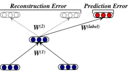 Figure 3:An illustration of a semi-supervisedRAE unit. Red nodes show the label distribution.