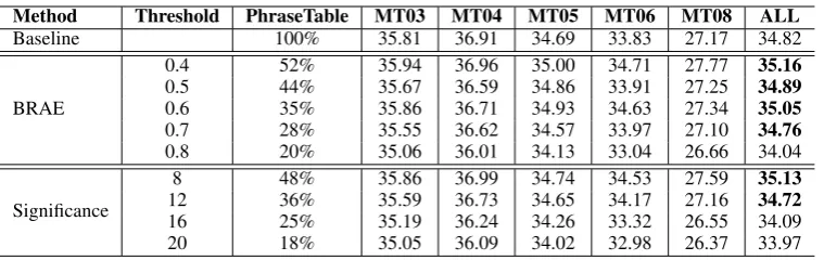 Table 1: Comparison between BRAE-based pruning and Signiﬁcance pruning of phrase table
