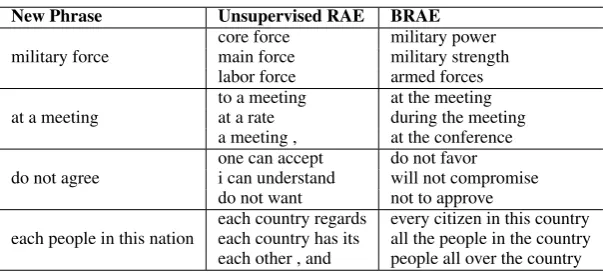 Table 2: Experimental results of decoding with phrasal semantic similarities. nsionality