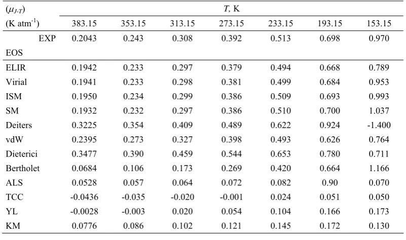 Table 2. The Joule-Thomson coefficient for argon at 40 atm predicted from different equations of state