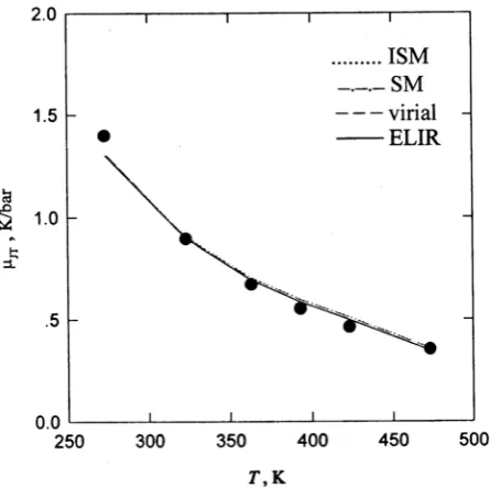 Figure 2. μSM, Virial and ELIR at 160 atm.J-T versus temperature for Ar obtained by the ISM,   