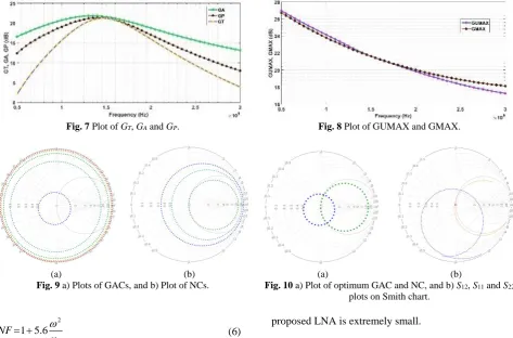 Fig. 7 Plot of GT, GA and GP. 