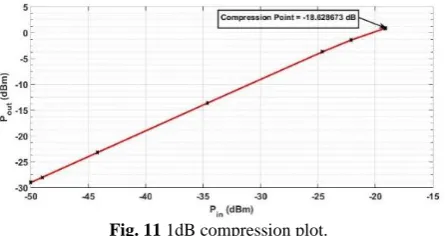 Fig. 11 1dB compression plot. 
