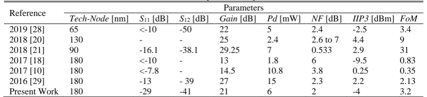 Table 3 Comparative analysis. Parameters 