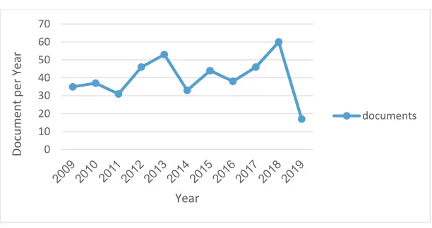 Fig. 3. Citations overview in the last ten years 