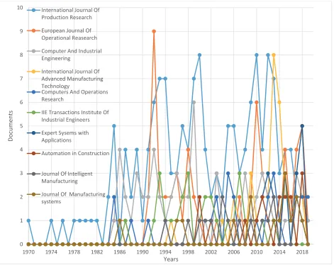 Fig. 6. Journals map 