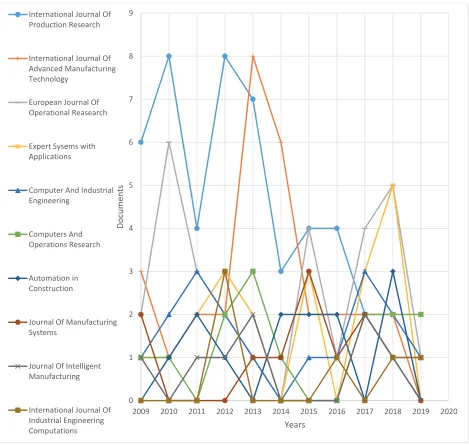 Fig. 8. Documents per year by source (2009-2019) 