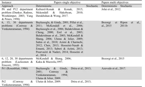 Table 2  Instances for the DFLP 