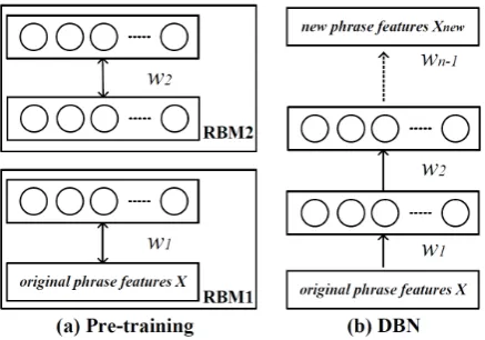 Figure 1: Pre-training consists of learning a stackof RBMs, and these RBMs create an unsupervisedDBN.