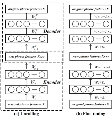 Figure 2:After the unsupervised pre-training,the DBNs are “unrolled” to create a semi-supervised DAE, which is then ﬁne-tuned usingback-propagation of error derivatives.