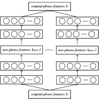 Figure 3: Horizontal composition of DAEs to ex-pand high-dimensional features learning.