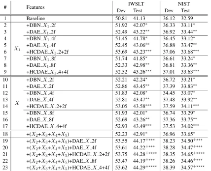 Table 2: The translation results by adding new DNN features (DBN feature (Maskey and Zhou, 2012),our proposed DAE and HCDAE feature) as extra features to the phrase table on two tasks