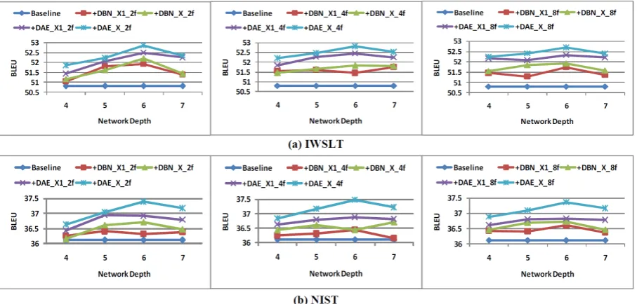 Figure 4: The compared results of feature learning with different network structures on two developmentsets.