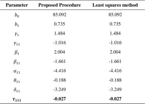 TABLE 3. The coefficients of the model calculated by the least squares and proposed methods  