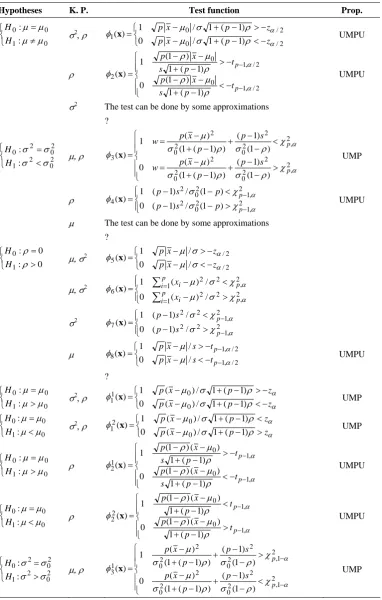 Table 1. Intuitively test functions for hypothesis testing for an ENp(μ, σ2, ρ) 
