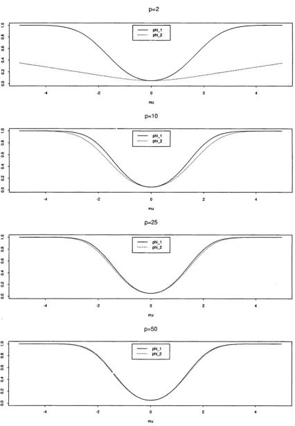 Figure 1. Power functions for the tests φ1, and φ2, where α = 0.05, μ0 = 0, σ 2 = 1, and ρ = 0.5, for p = 2, 10, 25, 50