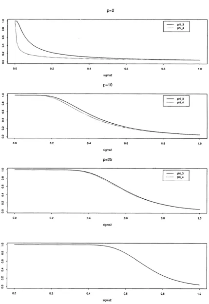 Figure 2. Power functions for the tests φ3, and φ4, where α = 0.05, μ = 0, σ02 = 1, and ρ = 0.5, for p = 2, 10, 25, 50