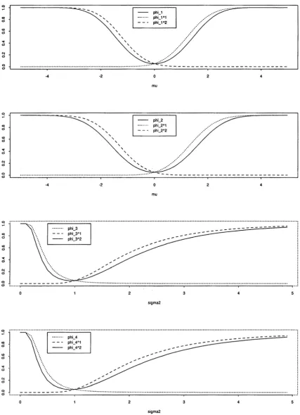 Figure 4. Power functions for the tests αφ1, φ11, and φ12; φ2, φ21, and φ22; φ3, φ31, and φ32; and φ4, φ41, and φ42, where  = 0.05, μ0 = 0, σ02 = 1, μ = 0, σ 2 = 1, ρ = 0.5, and p = 10