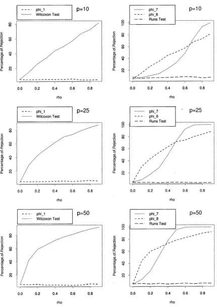 Figure 5. Percentage of rejecting for the tests H0 for the test φ1, and Wilcoxon test (left column); and percentage of rejecting H0 φ7, φ8, and Runs test (right column), where α = 0.05, μ0 = 0, σ 2 = 1, p = 10, 25, 50, for ρ∈[0,1)
