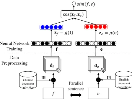 Figure 1: Overview of neural network based topicsimilarity model.