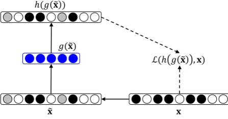 Figure 2: Denoising auto-encoder with a bag-of-words input.